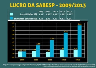 LUCRO DA SABESP - 2009/2013
2009 2010 2011 2012 2013
lucro (bilhões R$) 1,37* 1,63** 1,22** 1,90** 1,92**
acumulado (bilhões R$) 1,37 3,00 4,22 6,12 8,04
0,00
1,00
2,00
3,00
4,00
5,00
6,00
7,00
8,00
9,00
1,37 1,63
1,22
1,90 1,92
1,37
3,00
4,22
6,12
8,04
2009 2010 2011 2012 2013
*http://www.saopaulo.sp.gov.br/spnoticias/lenoticia.php?id=208814&c=5117&q=Sabesp+tem+lucro+recorde+de+R$+1,37+bilh%E3o+em+2009
**http://jornalggn.com.br/fora-pauta/lucro-da-sabesp-e-falta-de-agua-em-sao-paulo
 