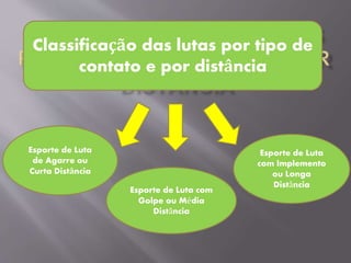 Classificação das lutas por tipo de
contato e por distância
Esporte de Luta
de Agarre ou
Curta Distância
Esporte de Luta com
Golpe ou Média
Distância
Esporte de Luta
com Implemento
ou Longa
Distância
 