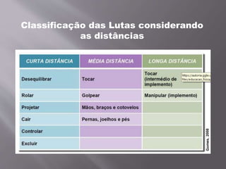 Classificação das Lutas considerando
as distâncias
 