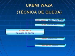 UKEMI WAZA
TÉCNICA DE QUEDA
Mae Ukemi – QUEDA PARA FRENTE
Ushiro Ukemi – QUEDA PARA TRÁS
Zenppon Kaiten Ukemi - ROLAMENTO
Yoko Ukemi – QUEDA PARA O LADO
UKEMI WAZA
(TÉCNICA DE QUEDA)
 