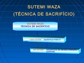 MA SUTEMI – SACRIFÍCIO NA MESMA DIREÇÃO
(COSTAS)
SUTEMI WAZA
TÉCNICA DE SACRIFÍCIO
YOKO SUTEMI – SACRIFÍCIO PARA O
LADO
SUTEMI WAZA
(TÉCNICA DE SACRIFÍCIO)
 