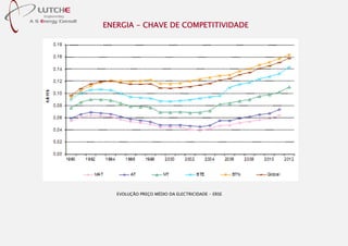 ENERGIA - CHAVE DE COMPETITIVIDADE
EVOLUÇÃO PREÇO MÉDIO DA ELECTRICIDADE - ERSE
 