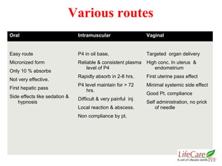 Oral Intramuscular Vaginal
Easy route
Micronized form
Only 10 % absorbs
Not very effective.
First hepatic pass
Side effects like sedation &
hypnosis
P4 in oil base,
Reliable & consistent plasma
level of P4
Rapidly absorb in 2-8 hrs.
P4 level maintain for > 72
hrs.
Difficult & very painful inj
Local reaction & abscess.
Non compliance by pt.
Targeted organ delivery
High conc. In uterus &
endometrium
First uterine pass effect
Minimal systemic side effect
Good Pt. compliance
Self administration, no prick
of needle
Various routes
 