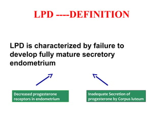 LPD is characterized by failure to
develop fully mature secretory
endometrium
LPD ----DEFINITION
Decreased progesterone
receptors in endometrium
Inadequate Secretion of
progesterone by Corpus luteum
 