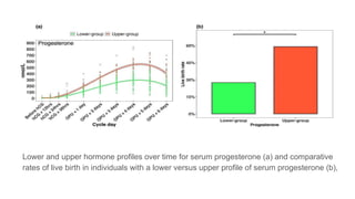 Lower and upper hormone profiles over time for serum progesterone (a) and comparative
rates of live birth in individuals with a lower versus upper profile of serum progesterone (b),
 