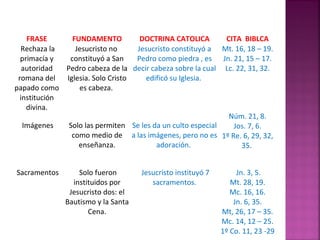 FRASE FUNDAMENTO DOCTRINA CATOLICA CITA BIBLCA
 Rechaza la 
primacía y 
autoridad 
romana del 
papado como 
institución 
divina.
Jesucristo no  
constituyó a San 
Pedro cabeza de la 
Iglesia. Solo Cristo 
es cabeza. 
Jesucristo constituyó a 
Pedro como piedra , es 
decir cabeza sobre la cual 
edificó su Iglesia. 
Mt. 16, 18 – 19.
Jn. 21, 15 – 17.
Lc. 22, 31, 32.
 
 Imágenes Solo las permiten 
como medio de 
enseñanza.
Se les da un culto especial 
a las imágenes, pero no es 
adoración. 
Núm. 21, 8.
Jos. 7, 6.
1º Re. 6, 29, 32, 
35. 
       
 Sacramentos  Solo fueron 
instituidos por 
Jesucristo dos: el 
Bautismo y la Santa 
Cena.
 Jesucristo instituyó 7 
sacramentos.
 Jn. 3, 5.
Mt. 28, 19.
Mc. 16, 16.
Jn. 6, 35.
Mt, 26, 17 – 35.
Mc. 14, 12 – 25.
1º Co. 11, 23 -29
 