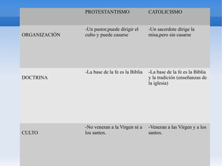 PROTESTANTISMO CATOLICISMO
ORGANIZACIÓN
-Un pastor,puede dirigir el
culto y puede casarse
-Un sacerdote dirige la
misa,pero sin casarse
DOCTRINA
-La base de la fe es la Biblia -La base de la fe es la Biblia
y la tradición (enseñanzas de
la iglesia)
CULTO
-No veneran a la Virgen ni a
los santos.
-Veneran a las Virgen y a los
santos.
 