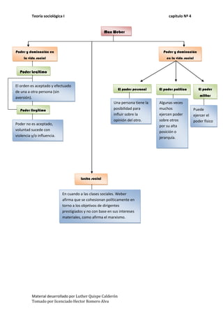 Teoría sociológica I                                                        capitulo Nº 4


                                                      Max Weber



Poder y dominación en                                                              Poder y dominación
     la vida social                                                                  en la vida social


  Poder Legitimo


El orden es aceptado y efectuado
                                                             El poder personal   El poder político       El poder
de una a otra persona (sin
                                                                                                         militar
aversión).
                                                          Una persona tiene la   Algunas veces
   Poder Ilegitimo                                        posibilidad para       muchos               Puede
                                                          influir sobre la       ejercen poder        ejercer el
                                                          opinión del otro.      sobre otros          poder físico
Poder no es aceptado,                                                            por su alta
voluntad sucede con                                                              posición o
violencia y/o influencia.                                                        jerarquía.




                                       Lucha social



                            En cuando a las clases sociales. Weber
                            afirma que se cohesionan políticamente en
                            torno a los objetivos de dirigentes
                            prestigiados y no con base en sus intereses
                            materiales, como afirma el marxismo.




          Material desarrollado por Luther Quispe Calderón
          Tomado por licenciado Hector Romero Alva
 