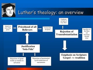 Luther’s theology: an overview Priesthood of all Believers Rejection of Transubstantiation Justification ‘ Sola Fide’ Emphasis on Scripture Gospel –v- tradition Rejection of good works as means to salvation Rejection of penitential cycle/reduction of sacraments Attack on role of the priest Vernacular Scripture Emphasis on lack of Free Will Sacrifice of the Mass not necessary: already done 