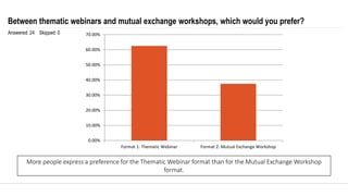 Between thematic webinars and mutual exchange workshops, which would you prefer?
Answered: 24 Skipped: 0
More people expre...