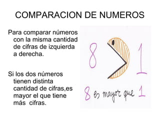 COMPARACION DE NUMEROS
Para comparar números
con la misma cantidad
de cifras de izquierda
a derecha.
Si los dos números
tienen distinta
cantidad de cifras,es
mayor el que tiene
más cifras.