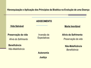Hierarquização e Aplicação dos Princípios da Bioética na Evolução de uma Doença
ADOECIMENTOADOECIMENTO
Vida Salvável Morte Inevitável
Preservação da vida Alívio do Sofrimento
Preservação da vidaAlívio do Sofrimento
Beneficência Não-Maleficência
Não-Maleficência Beneficência
Inversão de
Expectativas
Autonomia
Justiça
 