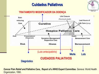 Cancer Pain Relief and Palliative Care, Report of a WHO Expert Committee. Geneva: World Health
Organization, 1990.
(Luto antecipatório)
DiagnósticoDiagnóstico
TRATAMENTO MODIFICADOR DA DOENÇA
LutoLutoMorteMorte
CUIDADOS PALIATIVOS
Cuidados PaliativosCuidados Paliativos
 