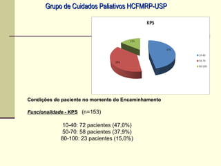 Condições do paciente no momento do Encaminhamento
Funcionalidade - KPS (n=153)
10-40: 72 pacientes (47,0%)
50-70: 58 pacientes (37,9%)
80-100: 23 pacientes (15,0%)
Grupo de Cuidados Paliativos HCFMRP-USPGrupo de Cuidados Paliativos HCFMRP-USP
 