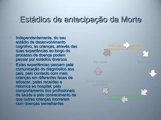 Estádios de antecipação da MorteEstádios de antecipação da Morte
 Independentemente, do seuIndependentemente, do seu
estádio de desenvolvimentoestádio de desenvolvimento
cognitivo, as crianças, através dascognitivo, as crianças, através das
suas experiências ao longo dosuas experiências ao longo do
processo de doença podemprocesso de doença podem
passar por estádios diversospassar por estádios diversos
 Estas experiências passam pelaEstas experiências passam pela
comunicação do diagnóstico aoscomunicação do diagnóstico aos
pais, pelo contacto com maispais, pelo contacto com mais
crianças em diferentes fases decrianças em diferentes fases de
adoecer, pelas recaídas eadoecer, pelas recaídas e
retornos ao hospital, peloretornos ao hospital, pelo
comportamento dos profissionaiscomportamento dos profissionais
de saúde e pelo conhecimento dede saúde e pelo conhecimento de
que outras crianças morreramque outras crianças morreram
com doenças semelhantescom doenças semelhantes
Tenho uma
doença grave,
Vou morrer
Outros meninos como
eu morreram
mas não vou
ficar melhor
Estou sempre
doente,
mas vou
ficar melhor
Estou sempre doent
mas vou
ficar bom
 