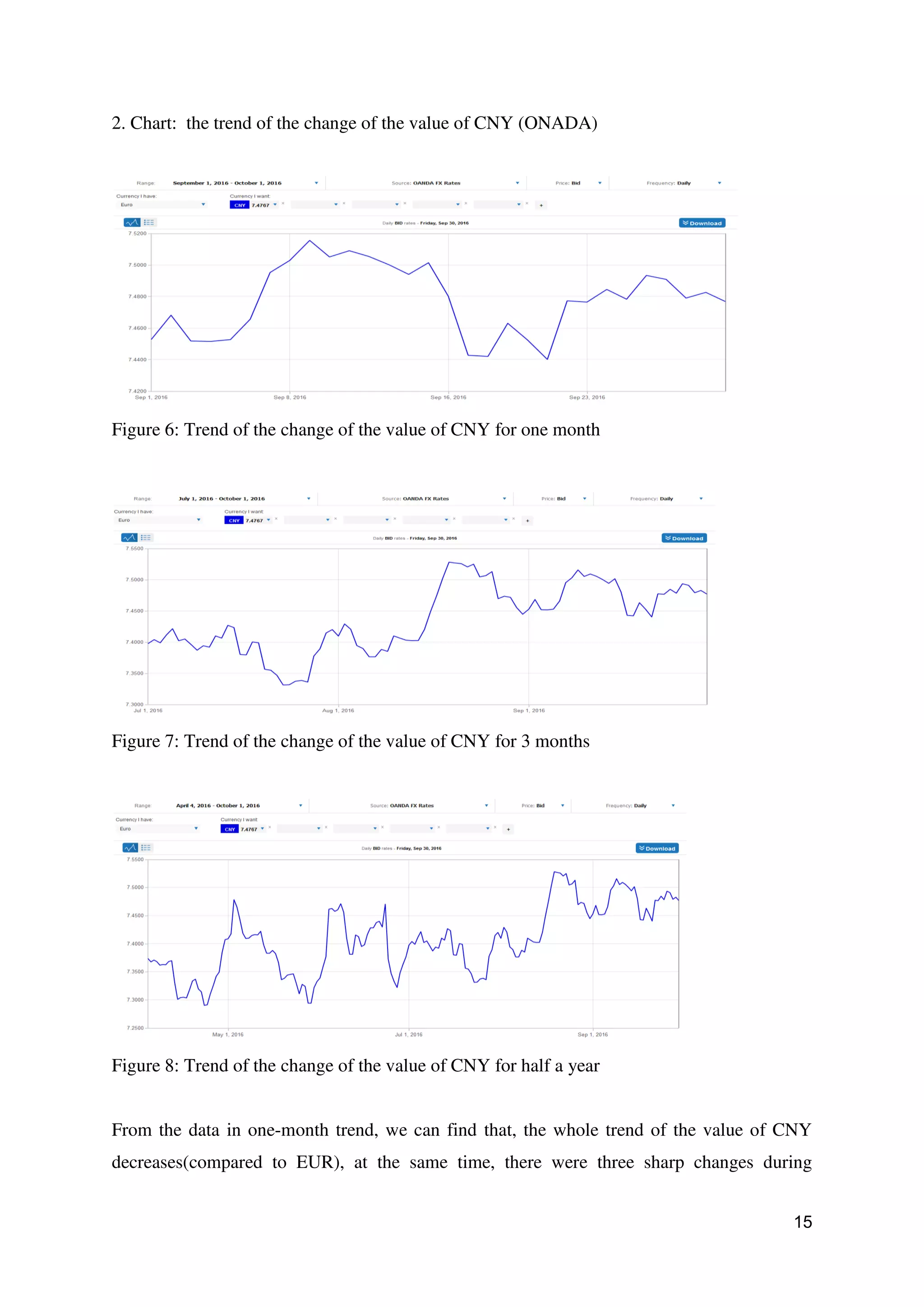 15
2. Chart: the trend of the change of the value of CNY (ONADA)
Figure 6: Trend of the change of the value of CNY for one month
Figure 7: Trend of the change of the value of CNY for 3 months
Figure 8: Trend of the change of the value of CNY for half a year
From the data in one-month trend, we can find that, the whole trend of the value of CNY
decreases(compared to EUR), at the same time, there were three sharp changes during
 