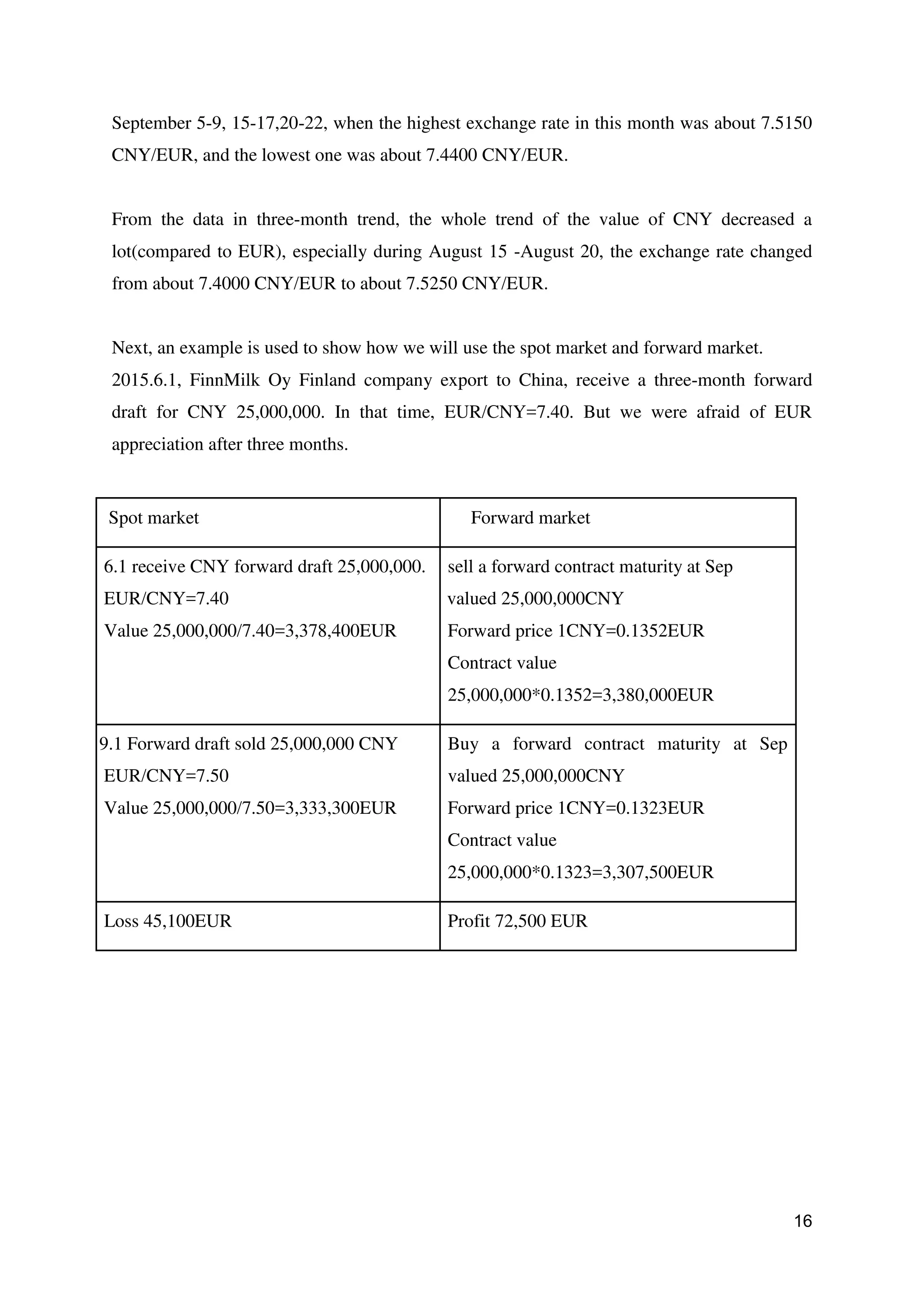 16
September 5-9, 15-17,20-22, when the highest exchange rate in this month was about 7.5150
CNY/EUR, and the lowest one was about 7.4400 CNY/EUR.
From the data in three-month trend, the whole trend of the value of CNY decreased a
lot(compared to EUR), especially during August 15 -August 20, the exchange rate changed
from about 7.4000 CNY/EUR to about 7.5250 CNY/EUR.
Next, an example is used to show how we will use the spot market and forward market.
2015.6.1, FinnMilk Oy Finland company export to China, receive a three-month forward
draft for CNY 25,000,000. In that time, EUR/CNY=7.40. But we were afraid of EUR
appreciation after three months.
Spot market Forward market
6.1 receive CNY forward draft 25,000,000.
EUR/CNY=7.40
Value 25,000,000/7.40=3,378,400EUR
sell a forward contract maturity at Sep
valued 25,000,000CNY
Forward price 1CNY=0.1352EUR
Contract value
25,000,000*0.1352=3,380,000EUR
9.1 Forward draft sold 25,000,000 CNY
EUR/CNY=7.50
Value 25,000,000/7.50=3,333,300EUR
Buy a forward contract maturity at Sep
valued 25,000,000CNY
Forward price 1CNY=0.1323EUR
Contract value
25,000,000*0.1323=3,307,500EUR
Loss 45,100EUR Profit 72,500 EUR
 