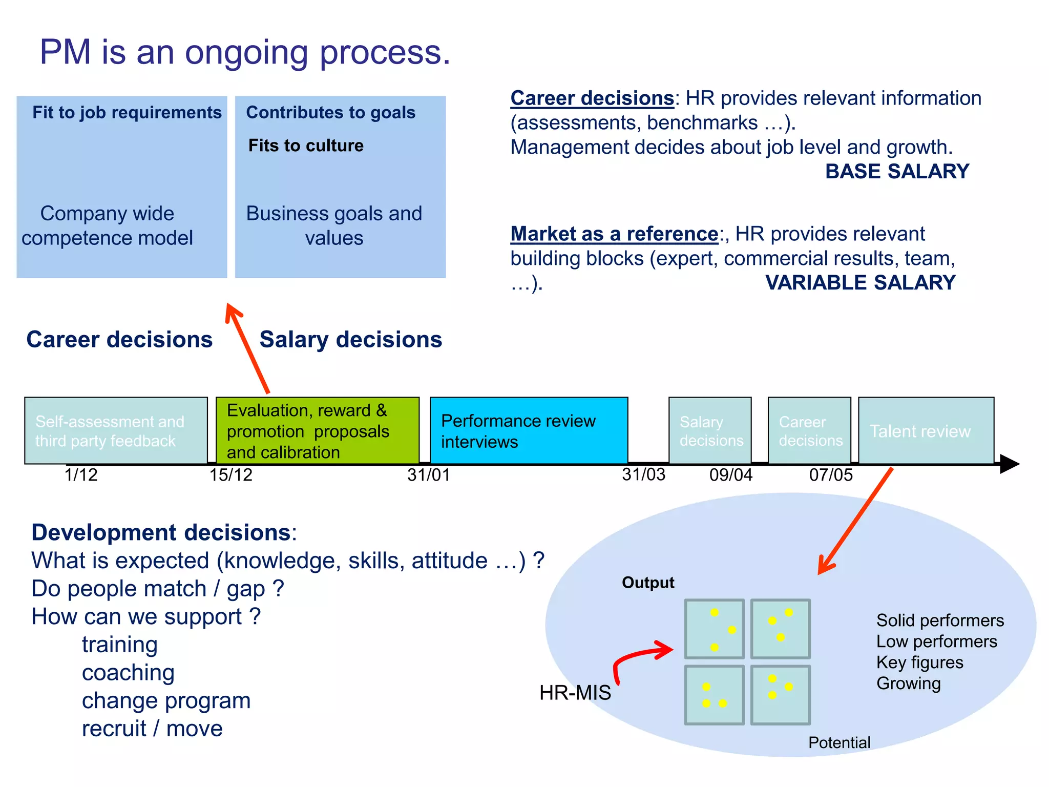 PM is an ongoing process.
                                                           Career decisions: HR provides relevant information
 Fit to job requirements    Contributes to goals
                                                           (assessments, benchmarks …).
                            Fits to culture                Management decides about job level and growth.
                                                                                            BASE SALARY

  Company wide              Business goals and
competence model                  values                   Market as a reference:, HR provides relevant
                                                           building blocks (expert, commercial results, team,
                                                           …).                         VARIABLE SALARY

Career decisions             Salary decisions

                          Evaluation, reward &
 Self-assessment and                               Performance review            Salary      Career
                          promotion proposals                                    decisions   decisions
                                                                                                         Talent review
 third party feedback                              interviews
                          and calibration
    1/12                15/12                  31/01                    31/03        09/04       07/05


Development decisions:
What is expected (knowledge, skills, attitude …) ?
                                                                        Output
Do people match / gap ?
How can we support ?                                                                                         Solid performers
    training                                                                                                 Low performers
                                                                                                             Key figures
    coaching                                                                                                 Growing
    change program                                HR-MIS
    recruit / move
                                                                                                 Potential
 
