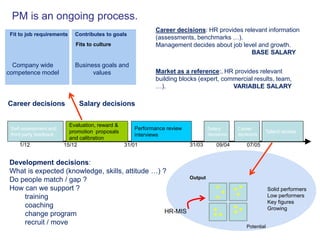 PM is an ongoing process.
                                                           Career decisions: HR provides relevant information
 Fit to job requirements    Contributes to goals
                                                           (assessments, benchmarks …).
                            Fits to culture                Management decides about job level and growth.
                                                                                            BASE SALARY

  Company wide              Business goals and
competence model                  values                   Market as a reference:, HR provides relevant
                                                           building blocks (expert, commercial results, team,
                                                           …).                         VARIABLE SALARY

Career decisions             Salary decisions

                          Evaluation, reward &
 Self-assessment and                               Performance review            Salary      Career
                          promotion proposals                                    decisions   decisions
                                                                                                         Talent review
 third party feedback                              interviews
                          and calibration
    1/12                15/12                  31/01                    31/03        09/04       07/05


Development decisions:
What is expected (knowledge, skills, attitude …) ?
                                                                        Output
Do people match / gap ?
How can we support ?                                                                                         Solid performers
    training                                                                                                 Low performers
                                                                                                             Key figures
    coaching                                                                                                 Growing
    change program                                HR-MIS
    recruit / move
                                                                                                 Potential
 