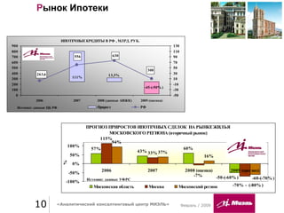 Февраль / 200910 «Аналитический консалтинговый центр МИЭЛЬ»
Рынок Ипотеки
ИПОТЕЧНЫЕКРЕДИТЫ В РФ , МЛРД. РУБ.
111%
13,3%
-45-(-50% )
263,6
556
300
630
0
100
200
300
400
500
600
700
800
900
2006 2007 2008 (данные АИЖК) 2009 (оценка)
-50
-30
-10
10
30
50
70
90
110
130
Прирост РФИстоник: данные ЦБ РФ
ПРОГНОЗ ПРИРОСТОВ ИПОТЕЧНЫХ СДЕЛОК НА РЫНКЕЖИЛЬЯ
МОСКОВСКОГО РЕГИОНА (вторичный рынок)
-50-(-60% )
60%
43%
57%
-70% - (-80% )
33%
115%
-7%
-60-(-70%)
16%
94%
37%
-100%
-50%
0%
50%
100%
2006 2007 2008 (оценка) 2009 (прогноз)
%
Московская область Москва Московский регион
Истоник: данные УФРС
 
