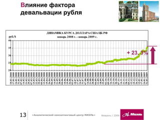 ДИНАМИКА КУРСА ДОЛЛАРА США ЦБ РФ
январь 2008 г. - январь 2009 г.
20
25
30
35
40
10.01.2008
17.01.2008
24.01.2008
31.01.2008
07.02.2008
14.02.2008
21.02.2008
29.02.2008
07.03.2008
15.03.2008
22.03.2008
29.03.2008
05.04.2008
12.04.2008
19.04.2008
26.04.2008
06.05.2008
14.05.2008
21.05.2008
28.05.2008
04.06.2008
10.06.2008
19.06.2008
26.06.2008
03.07.2008
10.07.2008
17.07.2008
24.07.2008
31.07.2008
07.08.2008
14.08.2008
21.08.2008
28.08.2008
04.09.2008
11.09.2008
18.09.2008
25.09.2008
02.10.2008
09.10.2008
16.10.2008
23.10.2008
30.10.2008
07.11.2008
14.11.2008
21.11.2008
28.11.2008
05.12.2008
12.12.2008
19.12.2008
26.12.2008
12.01.2009
17.01.2009
24.01.2009
31.01.2009
руб./$
13 «Аналитический консалтинговый центр МИЭЛЬ»
Влияние фактора
девальвации рубля
Февраль / 2009
+ 23, 3%
 