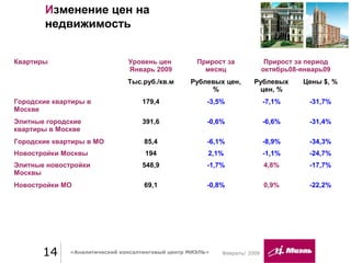 14 «Аналитический консалтинговый центр МИЭЛЬ»
Изменение цен на
недвижимость
Февраль/ 2009
Квартиры Уровень цен
Январь 2009
Прирост за
месяц
Прирост за период
октябрь08-январь09
Тыс.руб./кв.м Рублевых цен,
%
Рублевых
цен, %
Цены $, %
Городские квартиры в
Москве
179,4 -3,5% -7,1% -31,7%
Элитные городские
квартиры в Москве
391,6 -0,6% -6,6% -31,4%
Городские квартиры в МО 85,4 -6,1% -8,9% -34,3%
Новостройки Москвы 194 2,1% -1,1% -24,7%
Элитные новостройки
Москвы
548,9 -1,7% 4,8% -17,7%
Новостройки МО 69,1 -0,8% 0,9% -22,2%
 