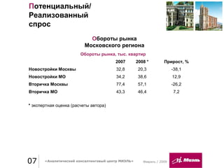 Февраль / 200907 «Аналитический консалтинговый центр МИЭЛЬ»
Потенциальный/
Реализованный
спрос
Обороты рынка, тыс. квартир
2007 2008 * Прирост, %
Новостройки Москвы 32,8 20,3 -38,1
Новостройки МО 34,2 38,6 12,9
Вторичка Москвы 77,4 57,1 -26,2
Вторичка МО 43,3 46,4 7,2
* экспертная оценка (расчеты автора)
Обороты рынка
Московского региона
 