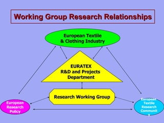 European  Textile Research Community Research Working Group EURATEX R&D and Projects  Department European Textile & Clothing Industry Working Group Research Relationships European Research Policy 