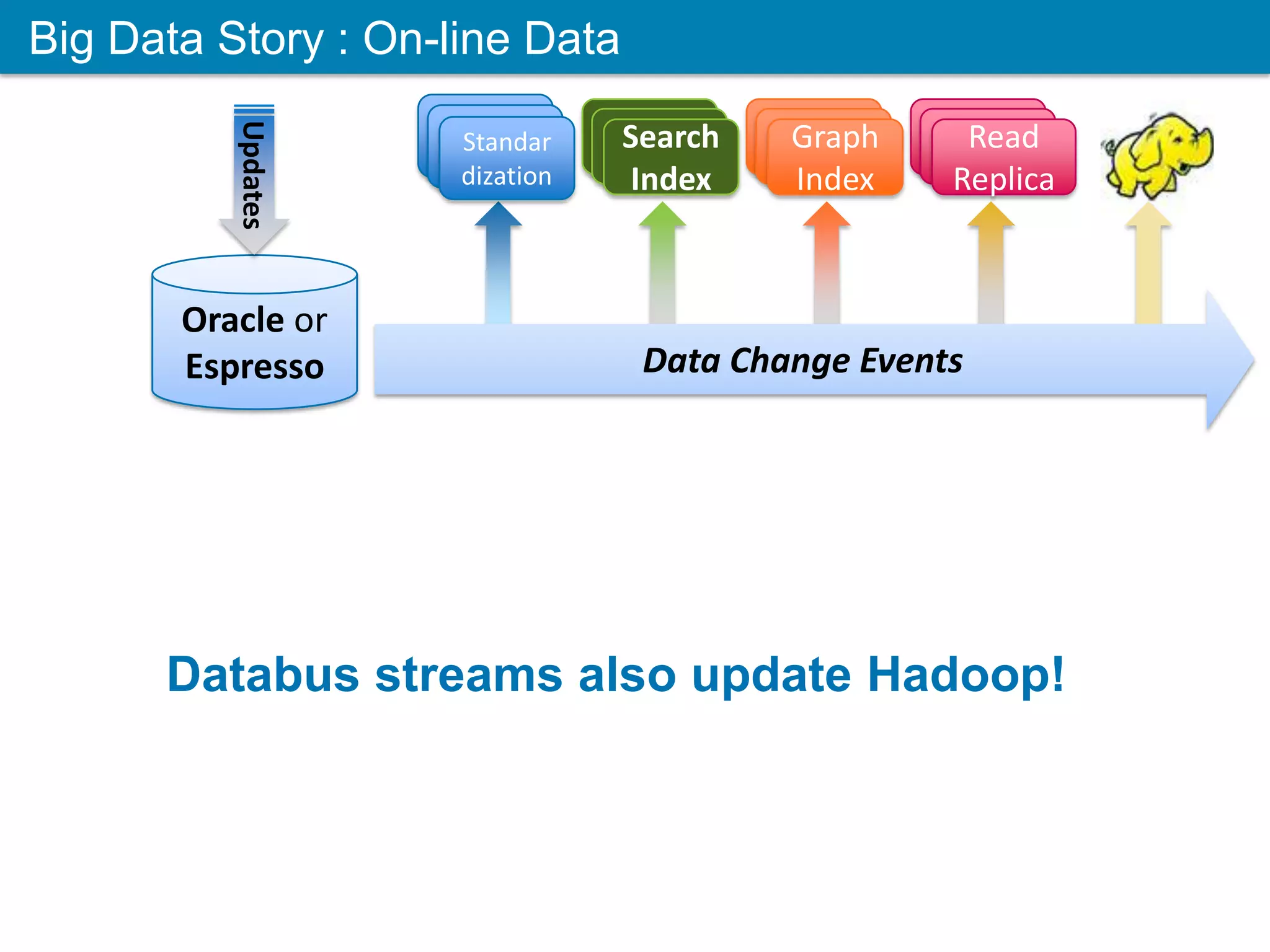 Big Data Story : On-line Data Databus streams also update Hadoop! Oracle or Espresso Search Index Graph Index Read Replica Updates Standar dization Data Change Events 