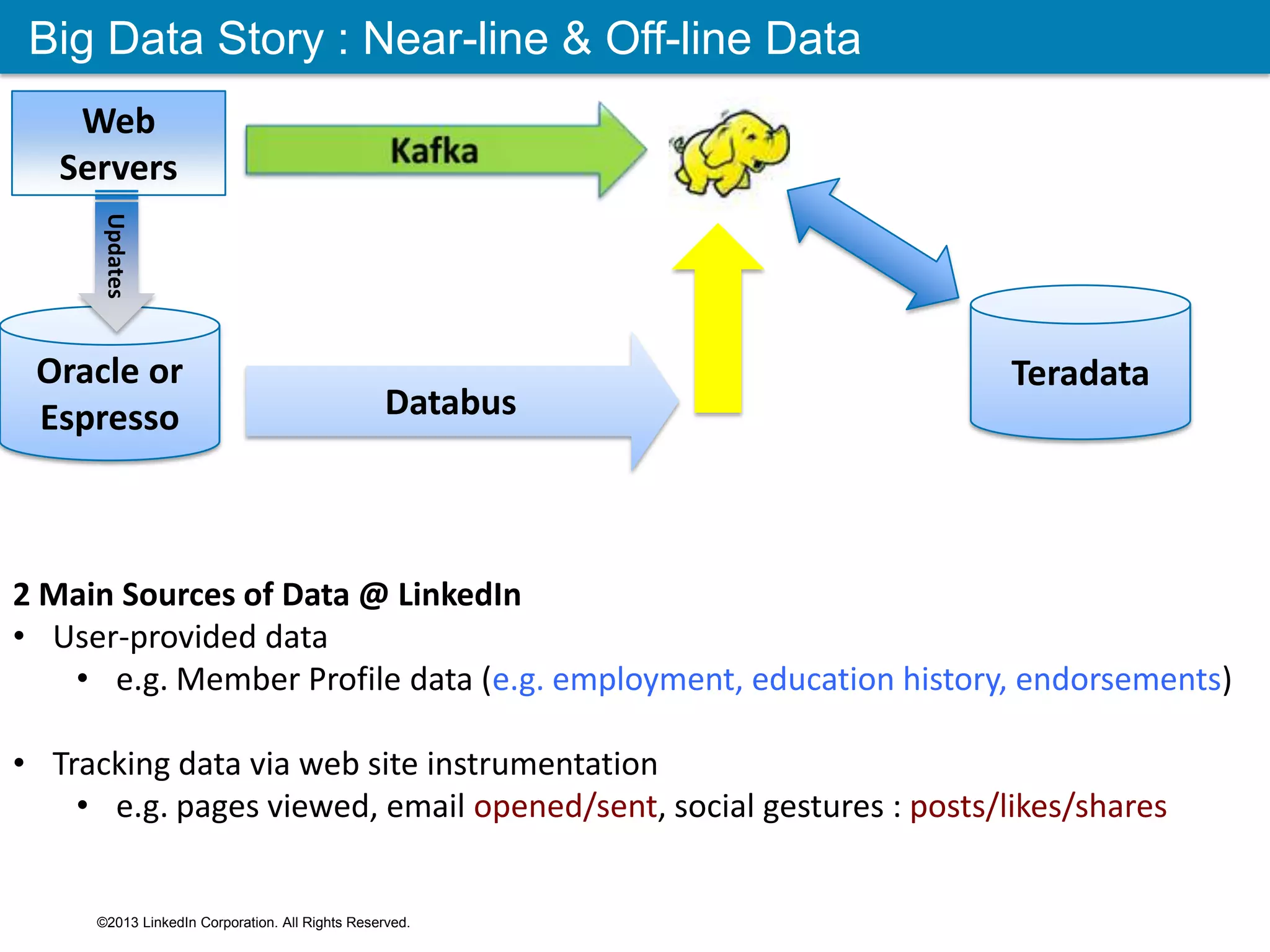 Big Data Story : Near-line & Off-line Data ©2013 LinkedIn Corporation. All Rights Reserved. 2 Main Sources of Data @ LinkedIn • User-provided data • e.g. Member Profile data (e.g. employment, education history, endorsements) • Tracking data via web site instrumentation • e.g. pages viewed, email opened/sent, social gestures : posts/likes/shares Oracle or Espresso Updates Databus Web Servers Teradata 