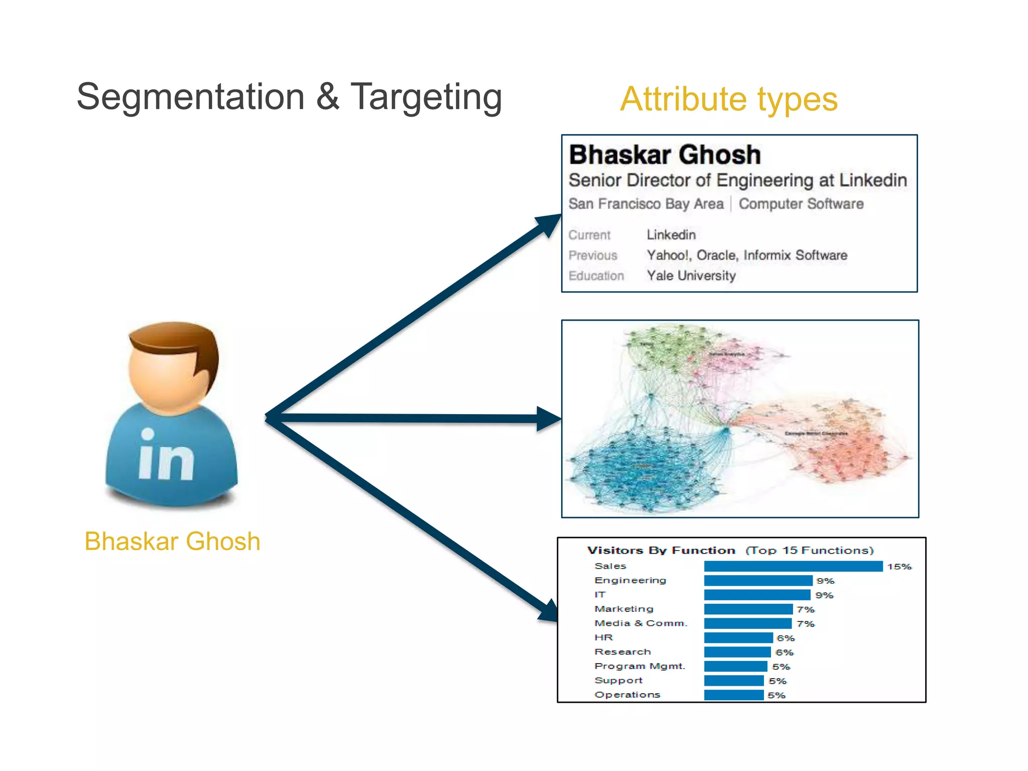 Segmentation & Targeting Attribute types Bhaskar Ghosh 