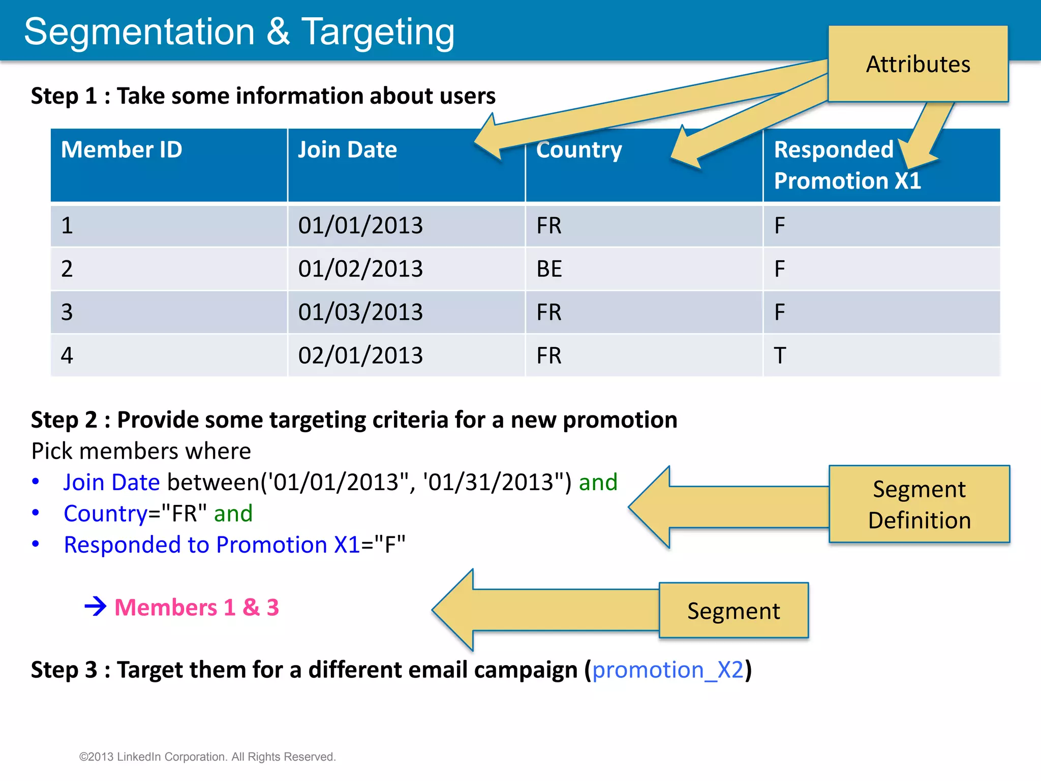 Segmentation & Targeting ©2013 LinkedIn Corporation. All Rights Reserved. Step 1 : Take some information about users Member ID Join Date Country Responded to Promotion X1 1 01/01/2013 FR F 2 01/02/2013 BE F 3 01/03/2013 FR F 4 02/01/2013 FR T Step 2 : Provide some targeting criteria for a new promotion Pick members where • Join Date between('01/01/2013", '01/31/2013") and • Country="FR" and • Responded to Promotion X1="F"  Members 1 & 3 Step 3 : Target them for a different email campaign (promotion_X2) Attributes Segment Definition Segment 