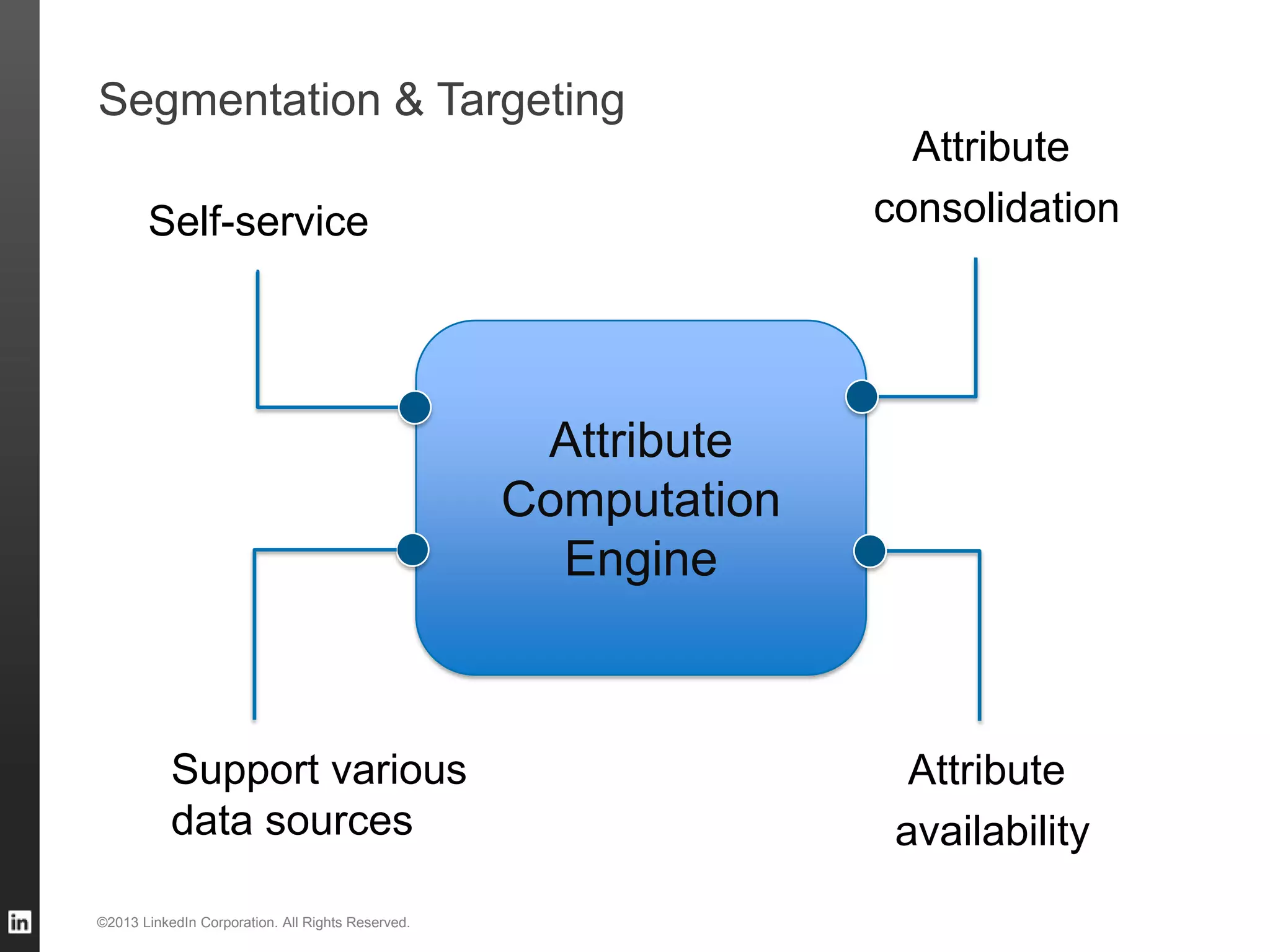Segmentation & Targeting ©2013 LinkedIn Corporation. All Rights Reserved. Attribute Computation Engine Self-service Support various data sources Attribute consolidation Attribute availability 