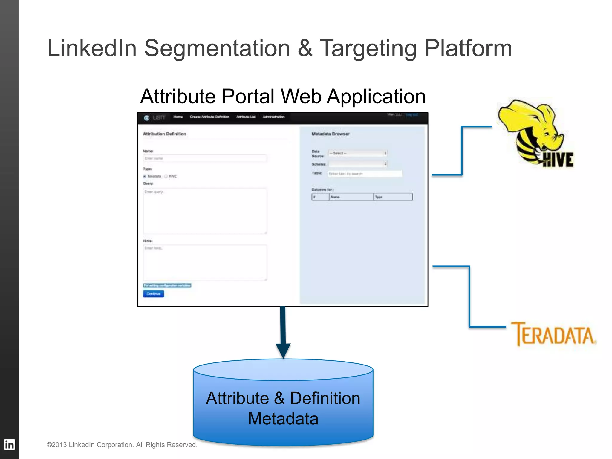 LinkedIn Segmentation & Targeting Platform ©2013 LinkedIn Corporation. All Rights Reserved. Attribute Portal Web Application Attribute & Definition Metadata 