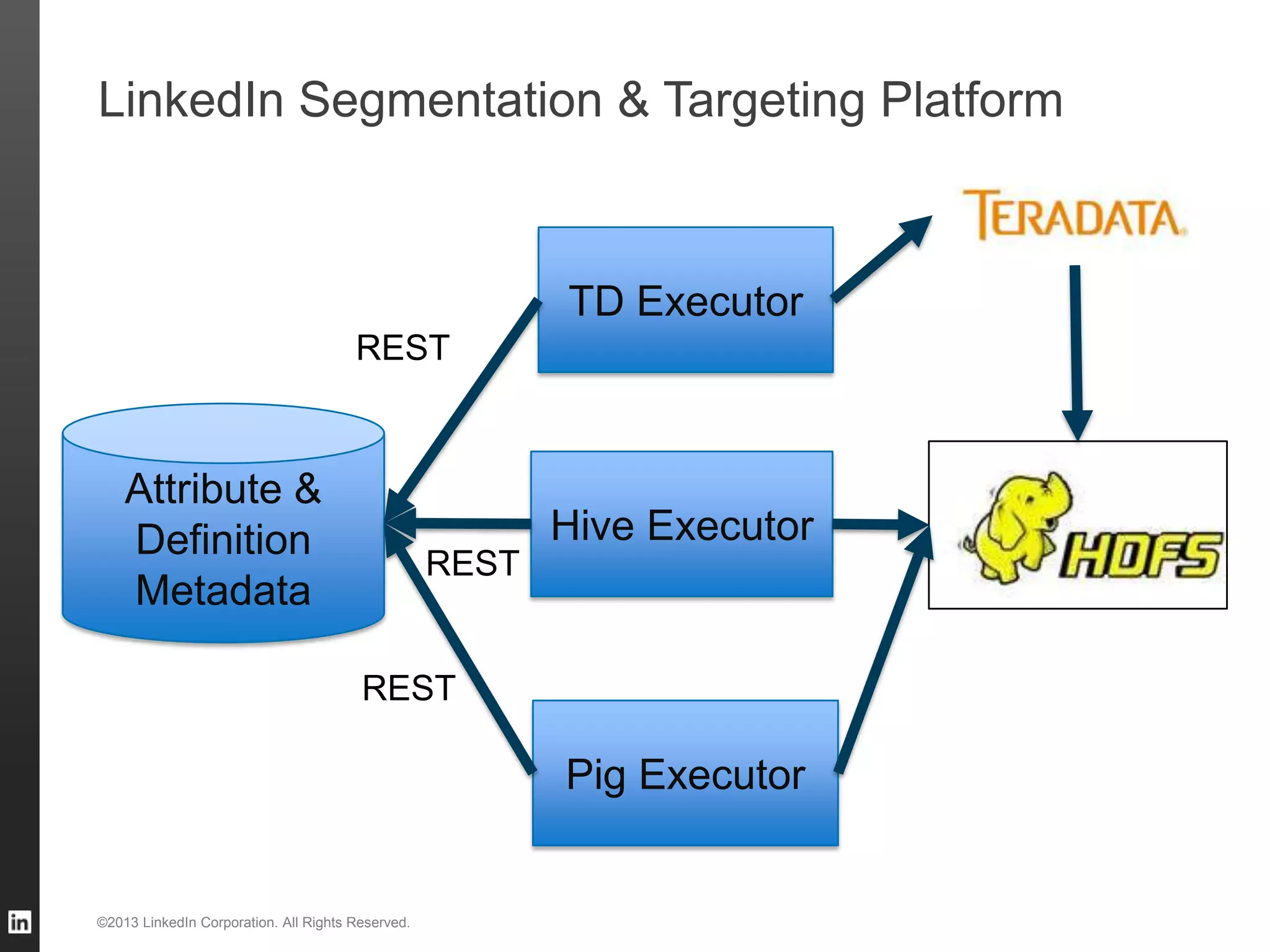 LinkedIn Segmentation & Targeting Platform ©2013 LinkedIn Corporation. All Rights Reserved. Attribute & Definition Metadata TD Executor Hive Executor Pig Executor REST REST REST 