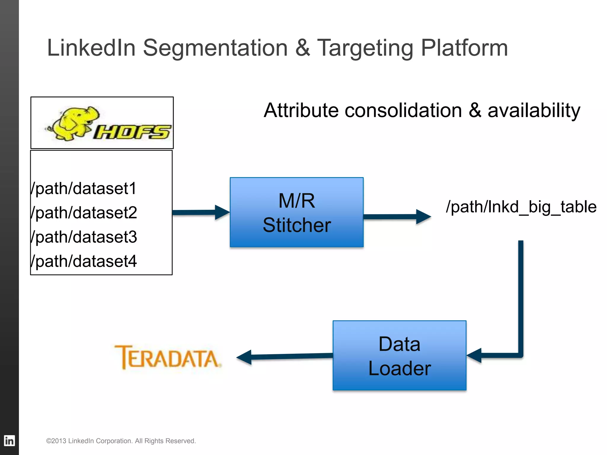 LinkedIn Segmentation & Targeting Platform ©2013 LinkedIn Corporation. All Rights Reserved. M/R Stitcher /path/dataset1 /path/dataset2 /path/dataset3 /path/dataset4 /path/lnkd_big_table Data Loader Attribute consolidation & availability 