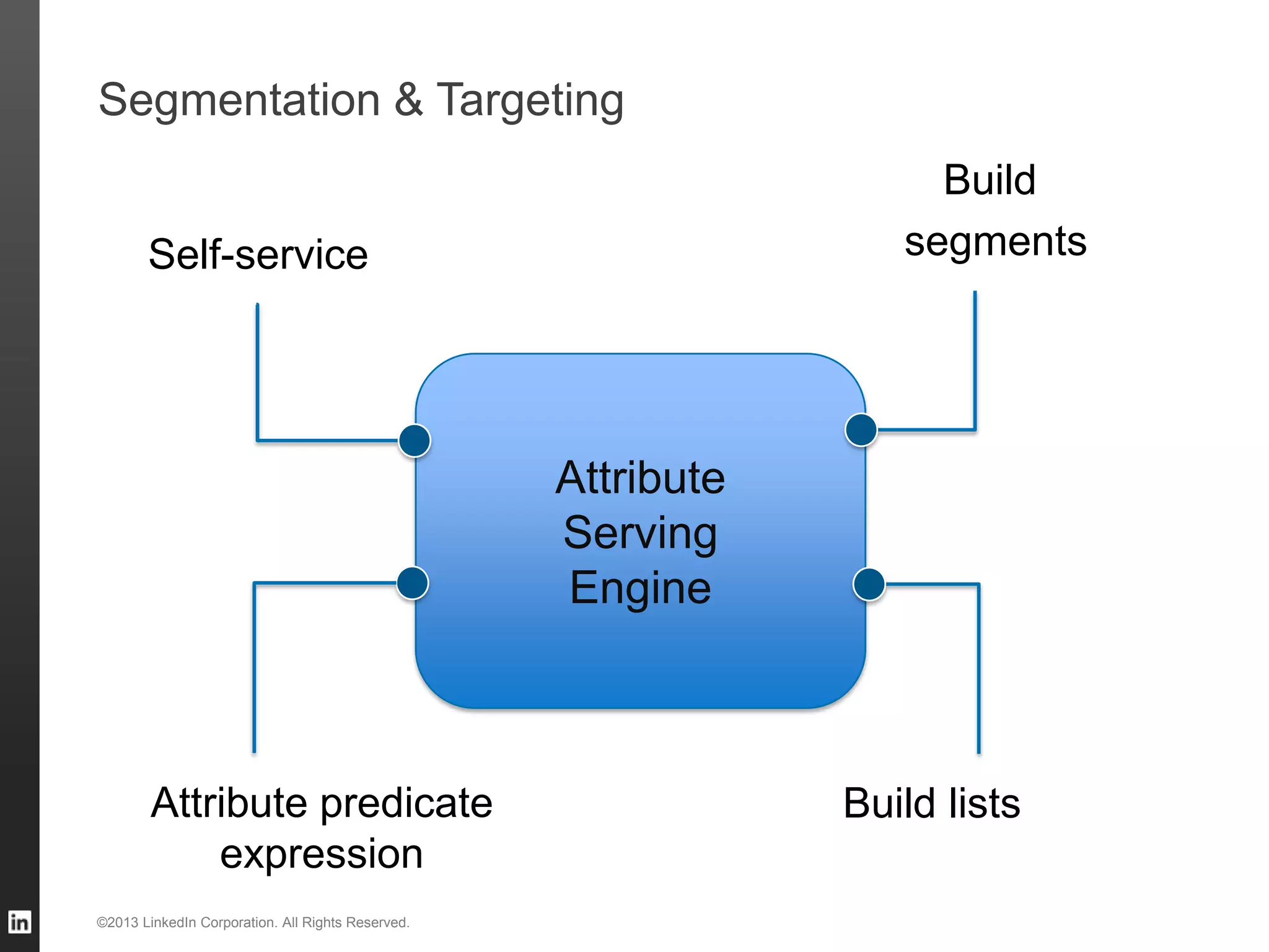Segmentation & Targeting ©2013 LinkedIn Corporation. All Rights Reserved. Attribute Serving Engine Self-service Attribute predicate expression Build segments Build lists 