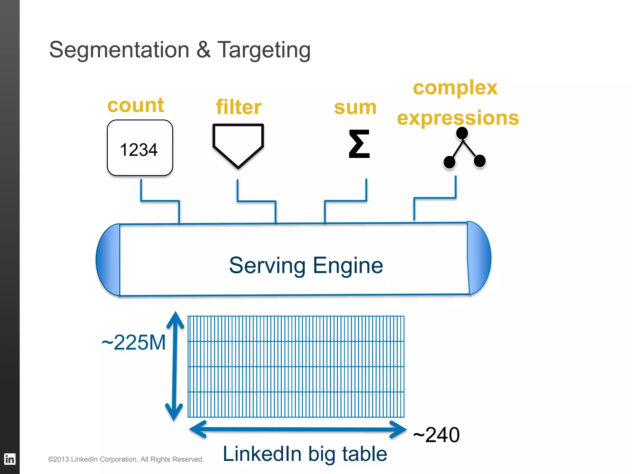 Segmentation & Targeting ©2013 LinkedIn Corporation. All Rights Reserved. Serving Engine $ count filter sum complex expressions Σ1234 LinkedIn big table ~225M ~240 
