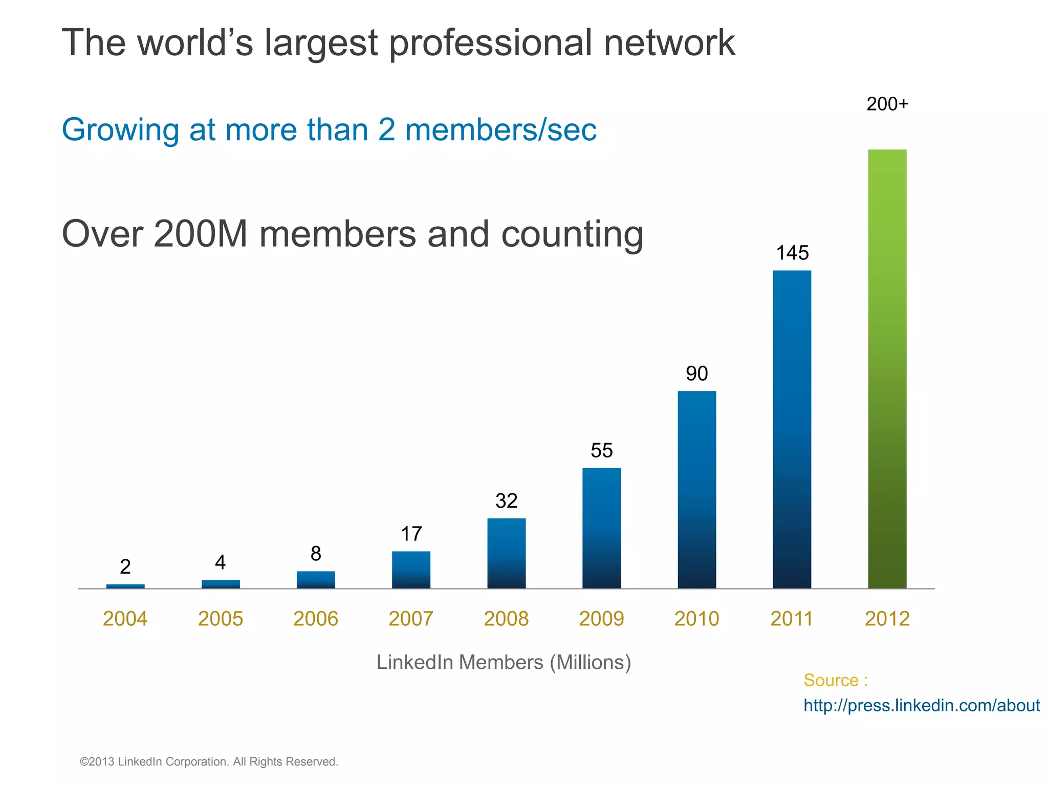 Over 200M members and counting 2 4 8 17 32 55 90 145 2004 2005 2006 2007 2008 2009 2010 2011 2012 LinkedIn Members (Millions) 200+ The world’s largest professional network Growing at more than 2 members/sec Source : http://press.linkedin.com/about ©2013 LinkedIn Corporation. All Rights Reserved. 