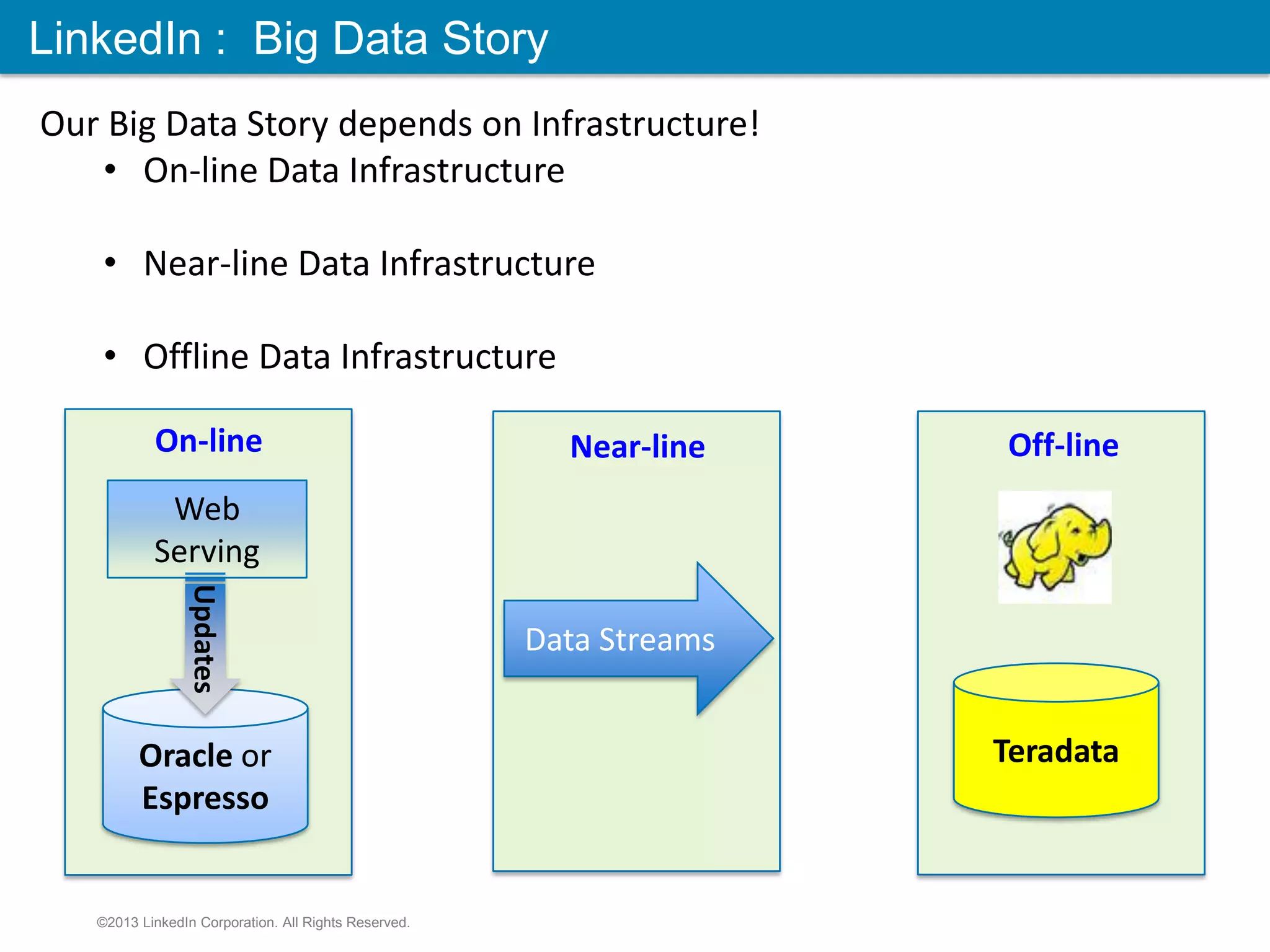 LinkedIn : Big Data Story ©2013 LinkedIn Corporation. All Rights Reserved. Our Big Data Story depends on Infrastructure! • On-line Data Infrastructure • Near-line Data Infrastructure • Offline Data Infrastructure Oracle or Espresso Updates Web Serving Teradata Data Streams Near-lineOn-line Off-line 