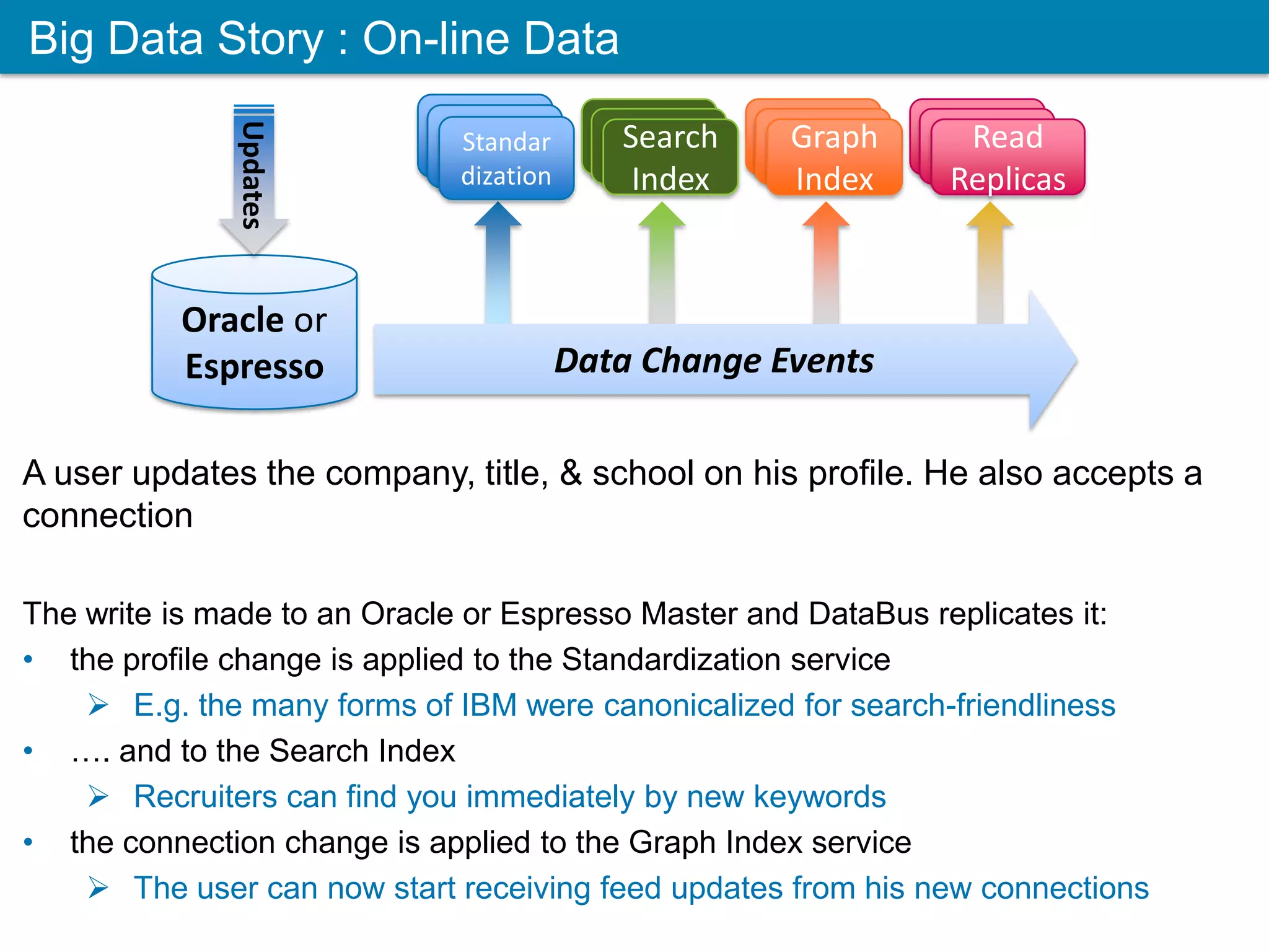 Big Data Story : On-line Data Oracle or Espresso Data Change Events Search Index Graph Index Read Replicas Updates Standar dization A user updates the company, title, & school on his profile. He also accepts a connection The write is made to an Oracle or Espresso Master and DataBus replicates it: • the profile change is applied to the Standardization service  E.g. the many forms of IBM were canonicalized for search-friendliness • …. and to the Search Index  Recruiters can find you immediately by new keywords • the connection change is applied to the Graph Index service  The user can now start receiving feed updates from his new connections 