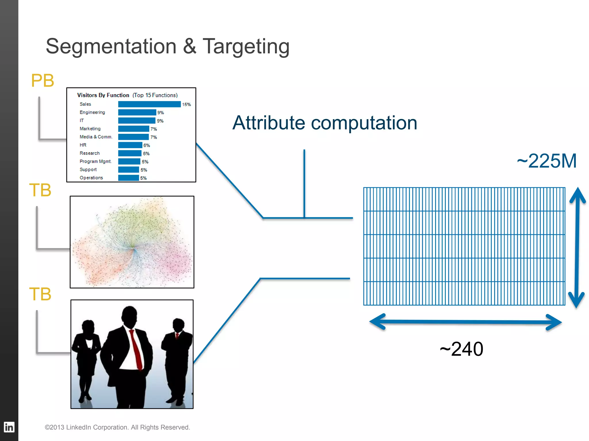 Segmentation & Targeting ©2013 LinkedIn Corporation. All Rights Reserved. Attribute computation ~225M PB TB TB ~240 