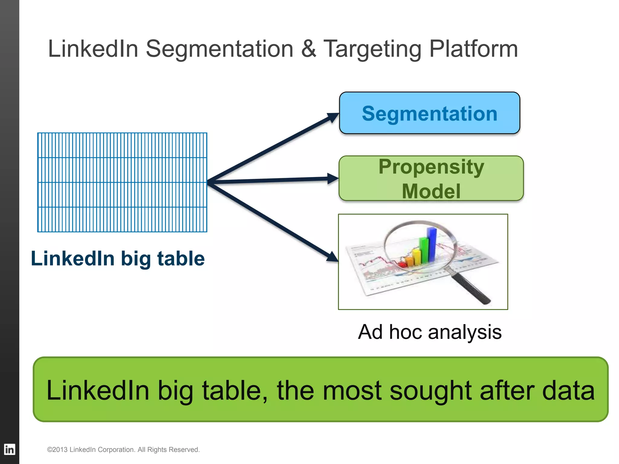 LinkedIn Segmentation & Targeting Platform ©2013 LinkedIn Corporation. All Rights Reserved. LinkedIn big table, the most sought after data Segmentation Propensity Model Ad hoc analysis LinkedIn big table 