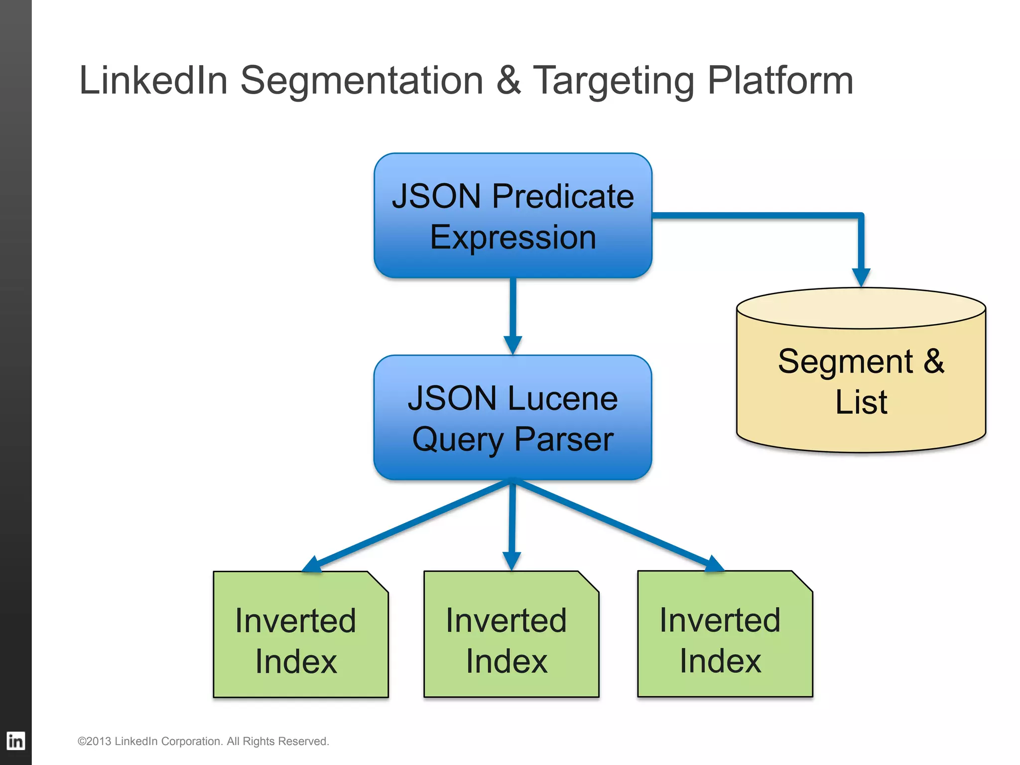 LinkedIn Segmentation & Targeting Platform ©2013 LinkedIn Corporation. All Rights Reserved. JSON Predicate Expression JSON Lucene Query Parser Inverted Index Inverted Index Inverted Index Segment & List 