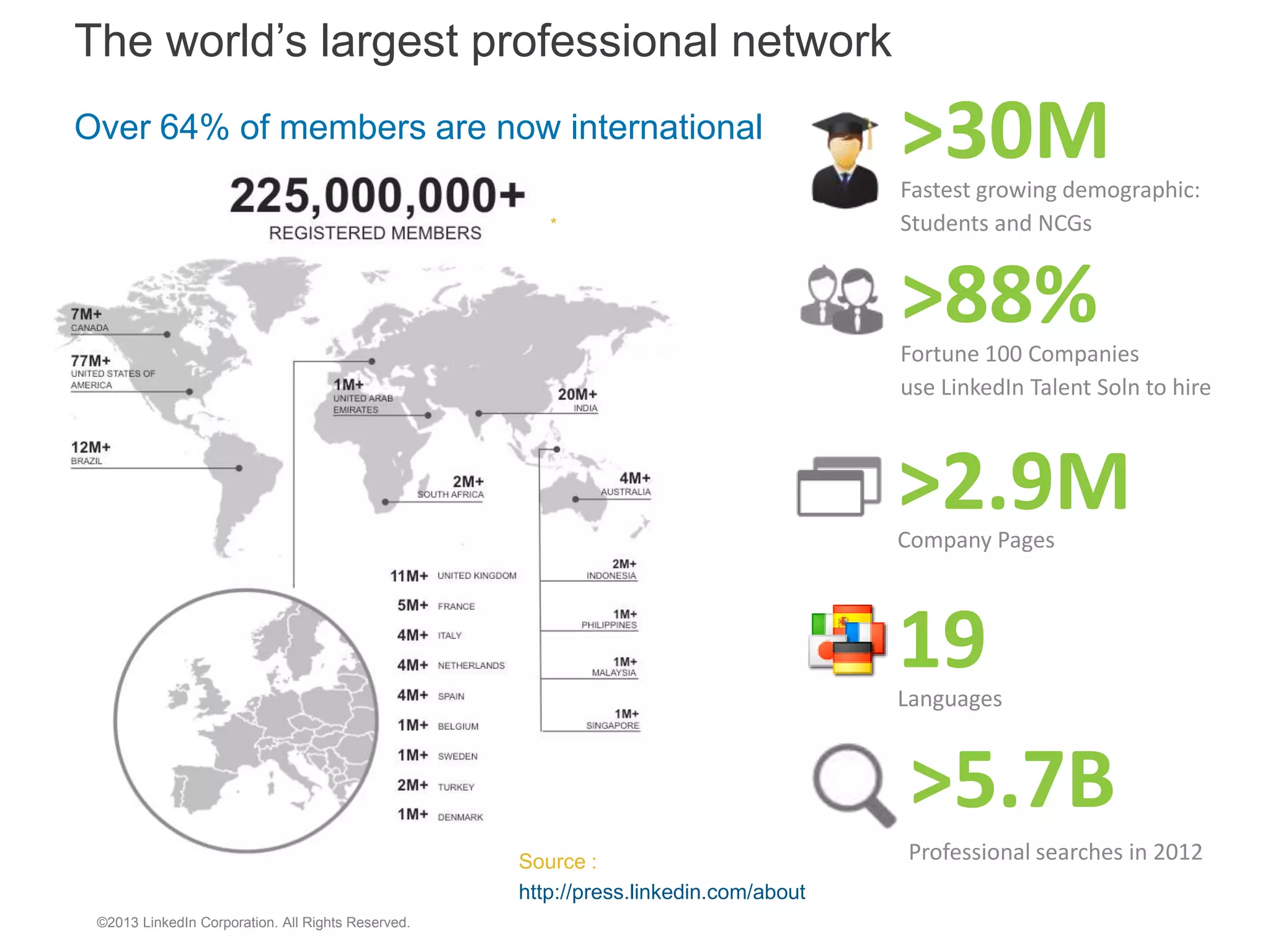 * >88%Fortune 100 Companies use LinkedIn Talent Soln to hire Company Pages >2.9M Professional searches in 2012 >5.7B Languages 19 >30MFastest growing demographic: Students and NCGs The world’s largest professional network Over 64% of members are now international Source : http://press.linkedin.com/about ©2013 LinkedIn Corporation. All Rights Reserved. 