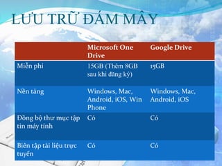 LƯU TRỮ ĐÁM MÂY
Microsoft One
Drive
Google Drive
Miễn phí 15GB (Thêm 8GB
sau khi đăng ký)
15GB
Nền tảng Windows, Mac,
Android, iOS, Win
Phone
Windows, Mac,
Android, iOS
Đồng bộ thư mục tập
tin máy tính
Có Có
Biên tập tài liệu trực
tuyến
Có Có
 