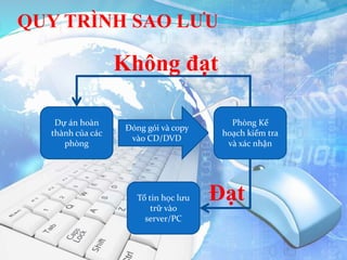 QUY TRÌNH SAO LƯU
Dự án hoàn
thành của các
phòng
Đóng gói và copy
vào CD/DVD
Phòng Kế
hoạch kiểm tra
và xác nhận
Tổ tin học lưu
trữ vào
server/PC
Đạt
Không đạt
 