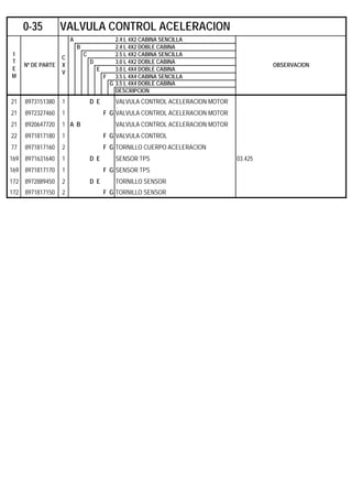 A 2.4 L 4X2 CABINA SENCILLA
B 2.4 L 4X2 DOBLE CABINA
C 2.5 L 4X2 CABINA SENCILLA
D 3.0 L 4X2 DOBLE CABINA
E 3.0 L 4X4 DOBLE CABINA
F 3.5 L 4X4 CABINA SENCILLA
G 3.5 L 4X4 DOBLE CABINA
DESCRIPCION
21 8973151380 1 D E VALVULA CONTROL ACELERACION MOTOR
21 8972327460 1 F G VALVULA CONTROL ACELERACION MOTOR
21 8920647720 1 A B VALVULA CONTROL ACELERACION MOTOR
22 8971817180 1 F G VALVULA CONTROL
77 8971817160 2 F G TORNILLO CUERPO ACELERACION
169 8971631640 1 D E SENSOR TPS 03.425
169 8971817170 1 F G SENSOR TPS
172 8972889450 2 D E TORNILLO SENSOR
172 8971817150 2 F G TORNILLO SENSOR
0-35 VALVULA CONTROL ACELERACION
I
T
E
M
Nº DE PARTE
C
X
V
OBSERVACION
 