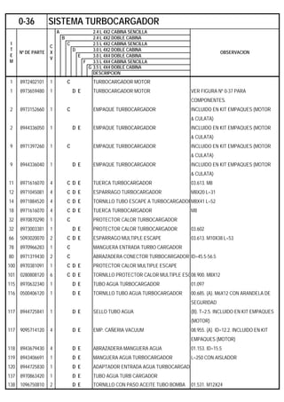 A 2.4 L 4X2 CABINA SENCILLA
B 2.4 L 4X2 DOBLE CABINA
C 2.5 L 4X2 CABINA SENCILLA
D 3.0 L 4X2 DOBLE CABINA
E 3.0 L 4X4 DOBLE CABINA
F 3.5 L 4X4 CABINA SENCILLA
G 3.5 L 4X4 DOBLE CABINA
DESCRIPCION
1 8972402101 1 C TURBOCARGADOR MOTOR
1 8973659480 1 D E TURBOCARGADOR MOTOR VER FIGURA Nº 0-37 PARA
COMPONENTES.
2 8973152660 1 C EMPAQUE TURBOCARGADOR INCLUIDO EN KIT EMPAQUES (MOTOR
& CULATA)
2 8944336050 1 D E EMPAQUE TURBOCARGADOR INCLUIDO EN KIT EMPAQUES (MOTOR
& CULATA)
9 8971397260 1 C EMPAQUE TURBOCARGADOR INCLUIDO EN KIT EMPAQUES (MOTOR
& CULATA)
9 8944336040 1 D E EMPAQUE TURBOCARGADOR INCLUIDO EN KIT EMPAQUES (MOTOR
& CULATA)
11 8971616070 4 C D E TUERCA TURBOCARGADOR 03.613. M8
12 8971045081 4 C D E ESPARRAGO TURBOCARGADOR M8X20 L=31
14 8971884520 4 C D E TORNILLO TUBO ESCAPE A TURBOCARGADORM8X41 L=52
18 8971616070 4 C D E TUERCA TURBOCARGADOR M8
32 8970870290 1 C PROTECTOR CALOR TURBOCARGADOR
32 8973003381 1 D E PROTECTOR CALOR TURBOCARGADOR 03.602
66 5093020070 2 C D E ESPARRAGO MULTIPLE ESCAPE 03.613. M10X38 L=53
78 8970966283 1 C MANGUERA ENTRADA TURBO CARGADOR
80 8971319430 2 C ABRAZADERA CONECTOR TURBOCARGADOR ID=45.5-56.5
100 8970381091 1 C D E PROTECTOR CALOR MULTIPLE ESCAPE
101 0280808120 6 C D E TORNILLO PROTECTOR CALOR MULTIPLE ESC08.900. M8X12
115 8970632340 1 D E TUBO AGUA TURBOCARGADOR 01.097
116 0500406120 1 D E TORNILLO TUBO AGUA TURBOCARGADOR 00.685. (A). M6X12 CON ARANDELA DE
SEGURIDAD
117 8944725841 1 D E SELLO TUBO AGUA (B). T=2.5. INCLUIDO EN KIT EMPAQUES
(MOTOR)
117 9095714120 4 D E EMP. CAÑERIA VACUUM 08.955. (A). ID=12.2. INCLUIDO EN KIT
EMPAQUES (MOTOR)
118 8943679430 4 D E ABRAZADERA MANGUERA AGUA 01.153. ID=15.5
119 8943406691 1 D E MANGUERA AGUA TURBOCARGADOR L=250 CON AISLADOR
120 8944725830 1 D E ADAPTADOR ENTRADA AGUA TURBOCARGADO
137 8970863420 1 D E TUBO AGUA TURB CARGADOR
138 1096750810 2 D E TORNILLO CON PASO ACEITE TUBO BOMBA 01.531. M12X24
0-36 SISTEMA TURBOCARGADOR
I
T
E
M
Nº DE PARTE
C
X
V
OBSERVACION
 