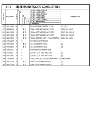 A 2.4 L 4X2 CABINA SENCILLA
B 2.4 L 4X2 DOBLE CABINA
C 2.5 L 4X2 CABINA SENCILLA
D 3.0 L 4X2 DOBLE CABINA
E 3.0 L 4X4 DOBLE CABINA
F 3.5 L 4X4 CABINA SENCILLA
G 3.5 L 4X4 DOBLE CABINA
DESCRIPCION
140 8971160440 AR C ESPACIADOR RESORTE INYECTOR (B). T=0.59
236 0280808100 2 D E TORNILLO TAPA BOMBA INYECCION 00.206. (C). M8Xl0
236 0281810450 1 D E TORNILLO TAPA BOMBA INYECCION 09.171. (A). M10X45
236 0281810500 2 D E TORNILLO TAPA BOMBA INYECCION 08.900. (B). M10X50
236 0286808200 1 D E TORNILLO BOMBA ACEITE TRANSFERENCIA 02.664. (D). M8X20
272 8973625720 4 C PULVERIZADOR INYECTOR
275 8973290140 1 D E TAPA BOMBA INYECCION (A)
275 8973290160 1 D E TAPA BOMBA INYECCION (B)
324 8972875163 1 C TUBO RETORNO COMBUSTIBLE
341 8973652111 1 C SOPÒRTE CLIP TUBO INYECTOR (A)
341 8973338061 1 C SOPÒRTE CLIP TUBO INYECTOR (B)
354 0286806160 2 C TORNILLO PROTECTOR CARCASA TRANSFERE04.439. M6X16
362 8972870070 1 D E TUBO GUIA BOMBA INYECCION (A)
362 8972870080 2 D E TUBO GUIA BOMBA INYECCION (B)
0-40 SISTEMA INYECCION COMBUSTIBLE
I
T
E
M
Nº DE PARTE
C
X
V
OBSERVACION
 